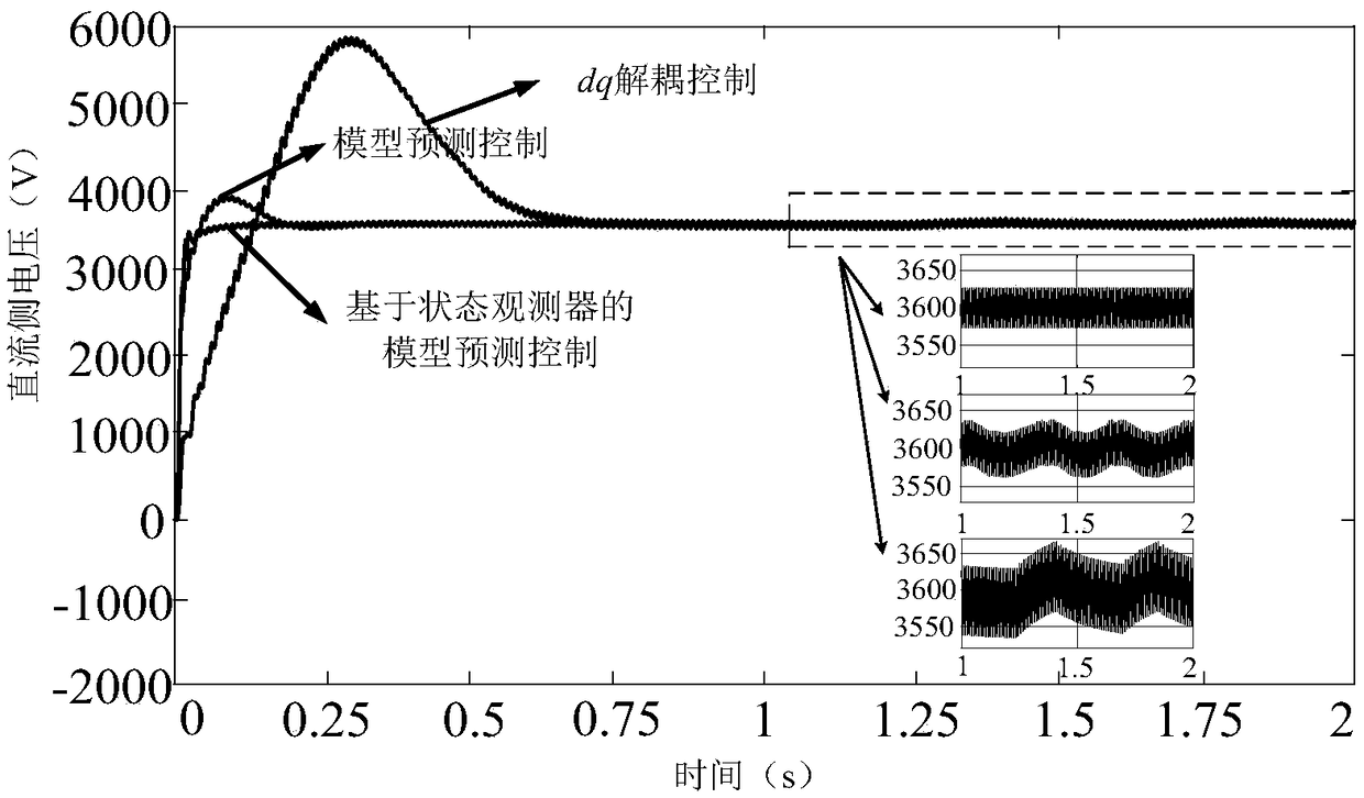 High-speed railway low-frequency oscillation suppression method based on state observer model predictive control