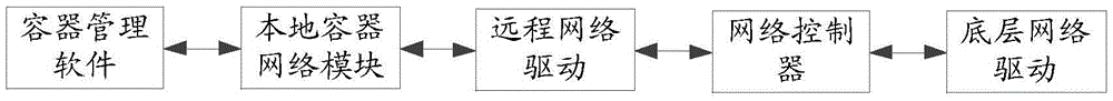 Resource pool management method, container creation method and electronic equipment