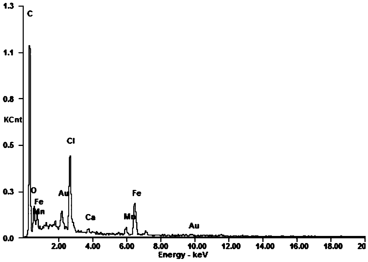 Iron-manganese double metal oxide modified biochar photo-Fenton composite material and its preparation method