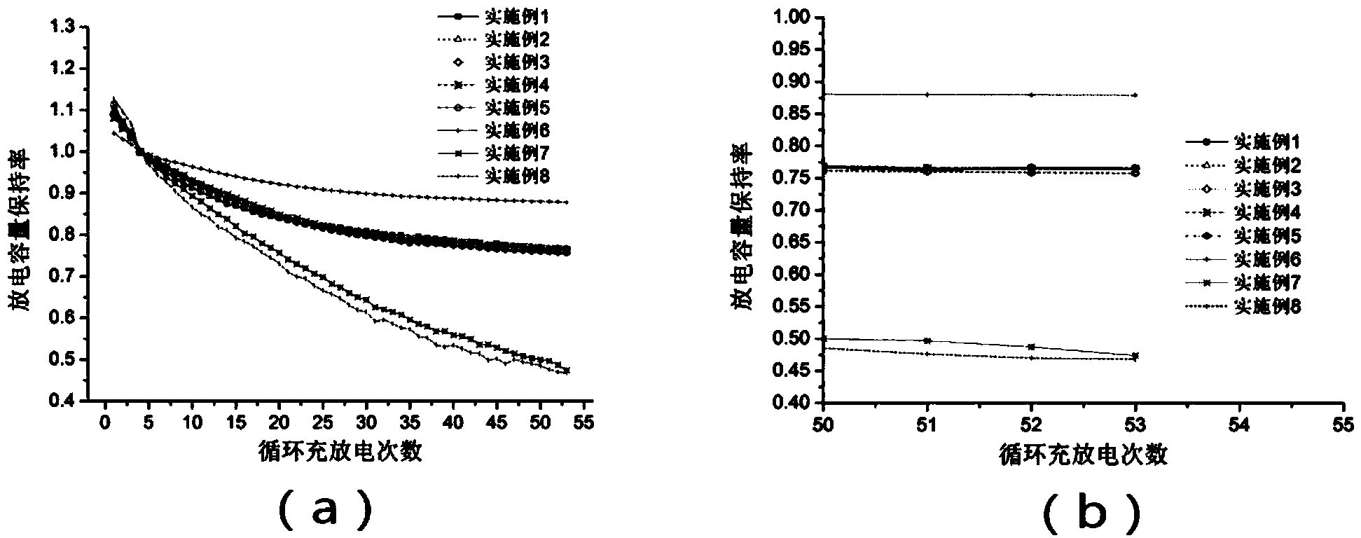 Lithium cobaltate for positive electrode of lithium ion battery and preparation method of lithium cobaltate for positive electrode of lithium ion battery