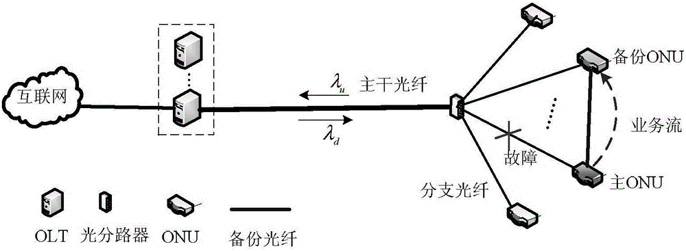 Long-distance passive optical network protection method for single srlg fault