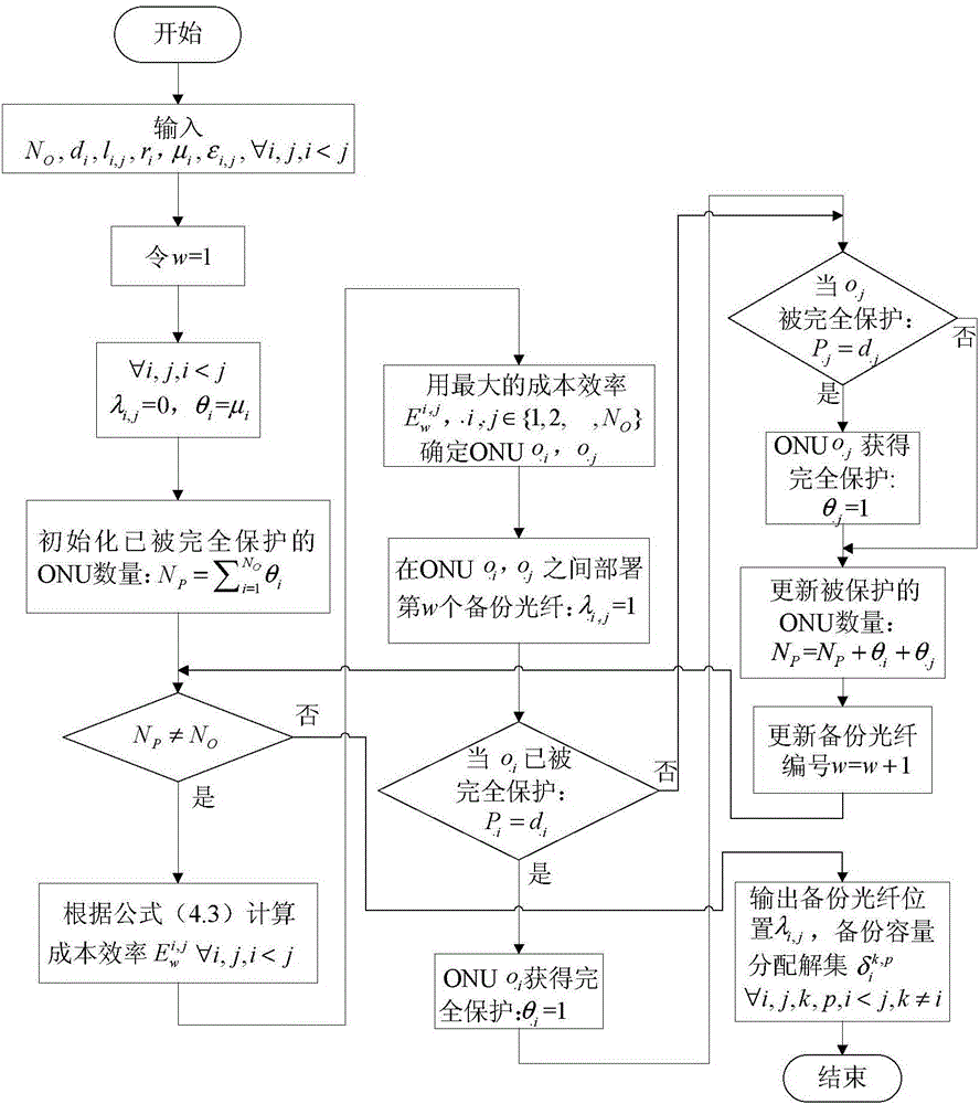 Long-distance passive optical network protection method for single srlg fault