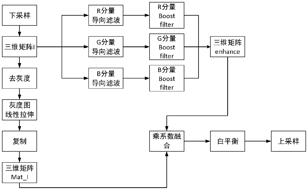 Fusion defogging method based on variable step size guided filtering and contrast stretching