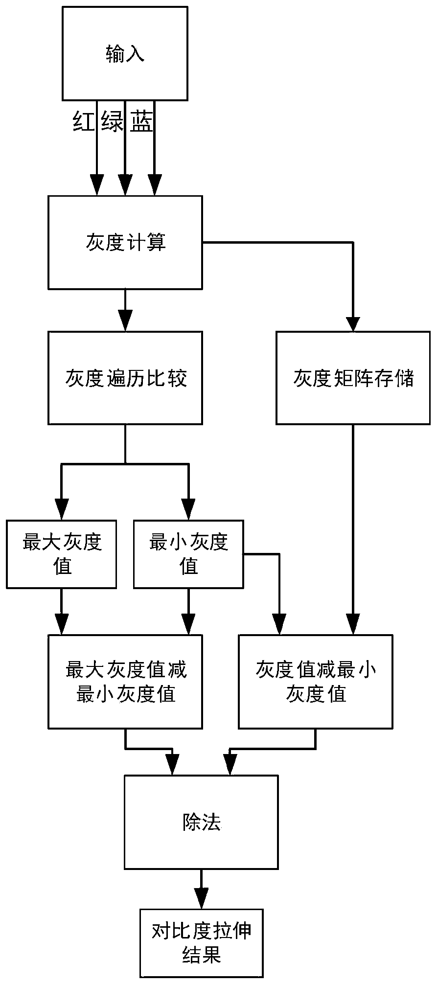 Fusion defogging method based on variable step size guided filtering and contrast stretching