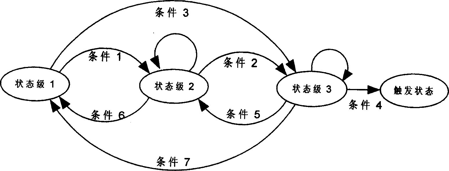 Oscilloscope condition triggering method based on finit state machine