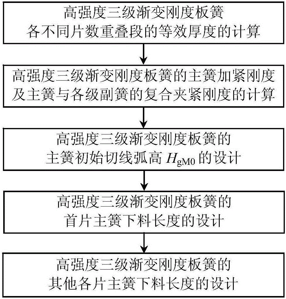 Design method for feeding length of each main spring of high-strength three-grade gradual-change-stiffness plate spring