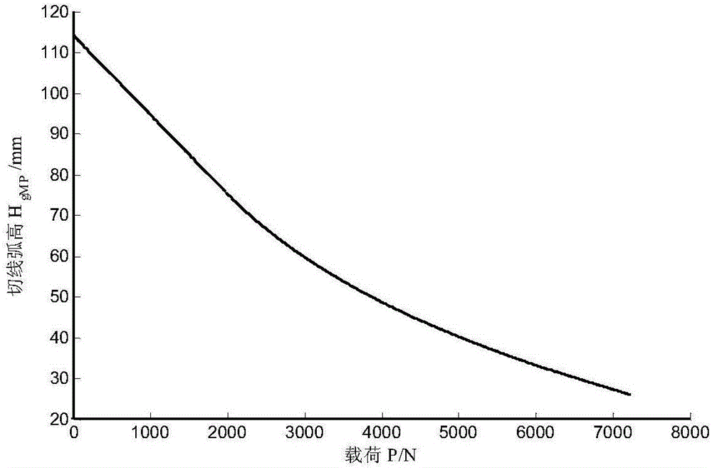 Design method for feeding length of each main spring of high-strength three-grade gradual-change-stiffness plate spring