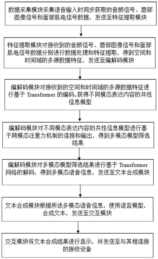 Complex scene voice recognition method and device based on multiple modes