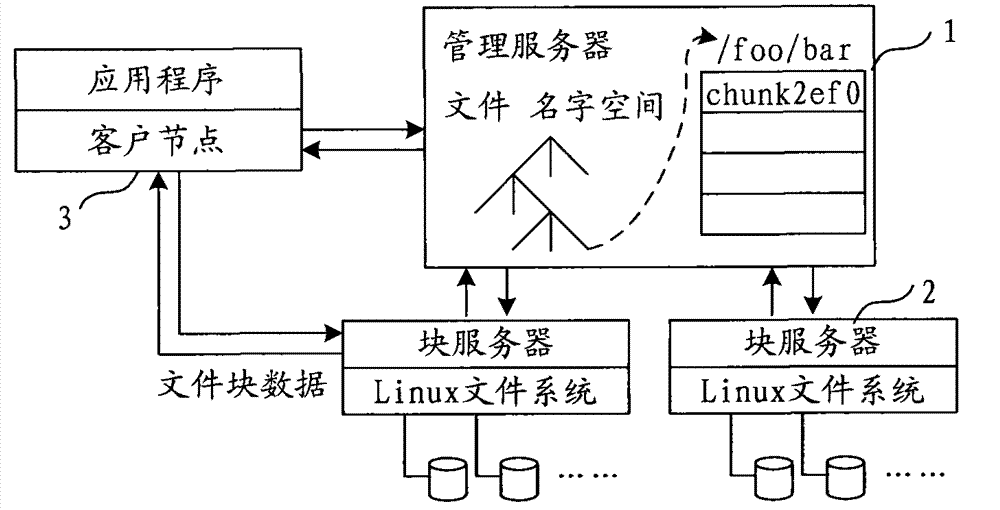 Load balance method and system and management server