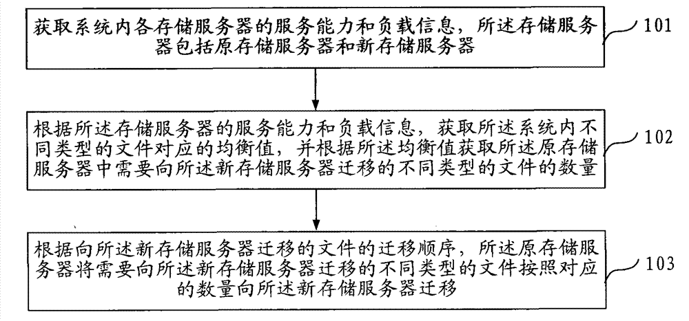 Load balance method and system and management server