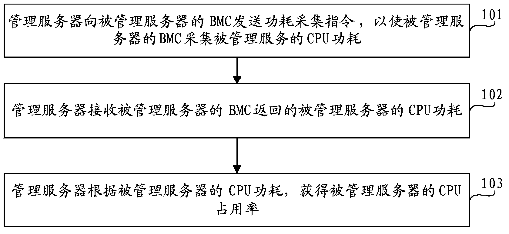 Resource occupation rate acquiring method, providing method, system and server thereof