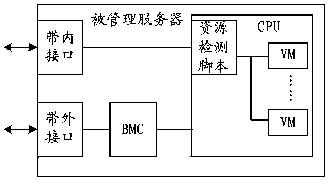 Resource occupation rate acquiring method, providing method, system and server thereof