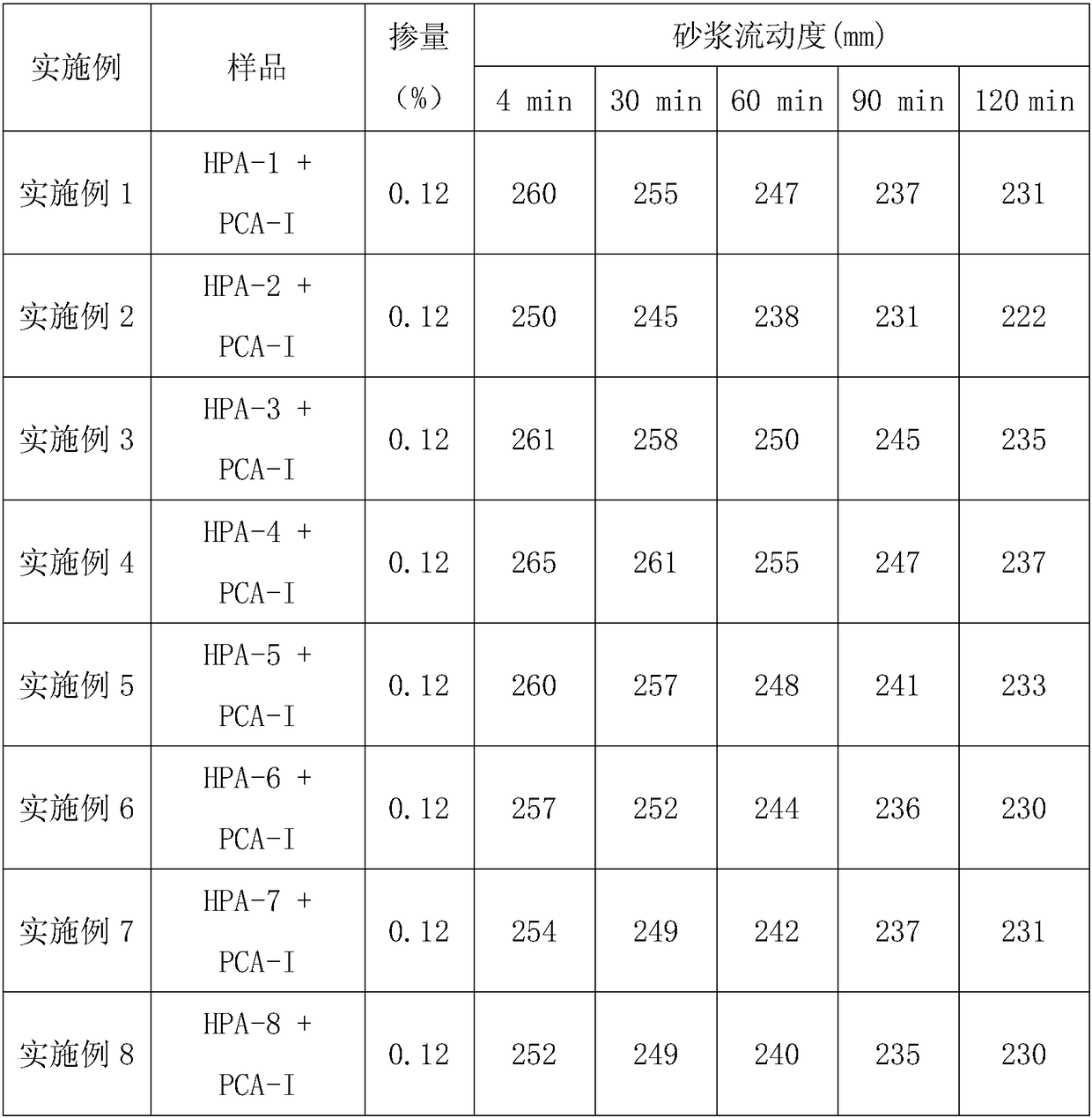 Preparation method of cement dispersing agent with clay adaptability and viscosity reduction effect