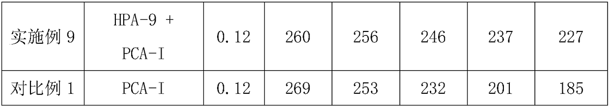 Preparation method of cement dispersing agent with clay adaptability and viscosity reduction effect