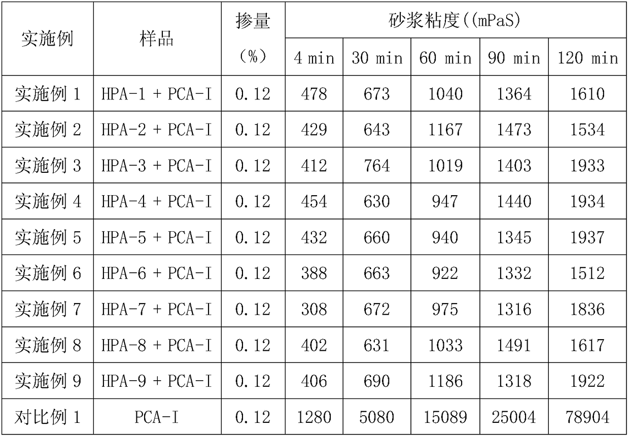 Preparation method of cement dispersing agent with clay adaptability and viscosity reduction effect