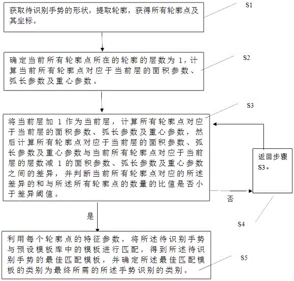 Gesture identification method and apparatus