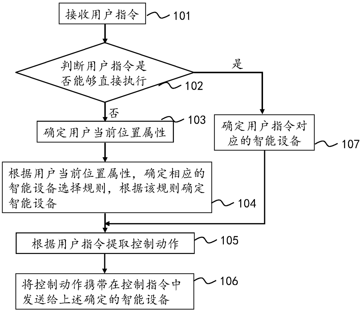 Intelligent equipment control method, device and system