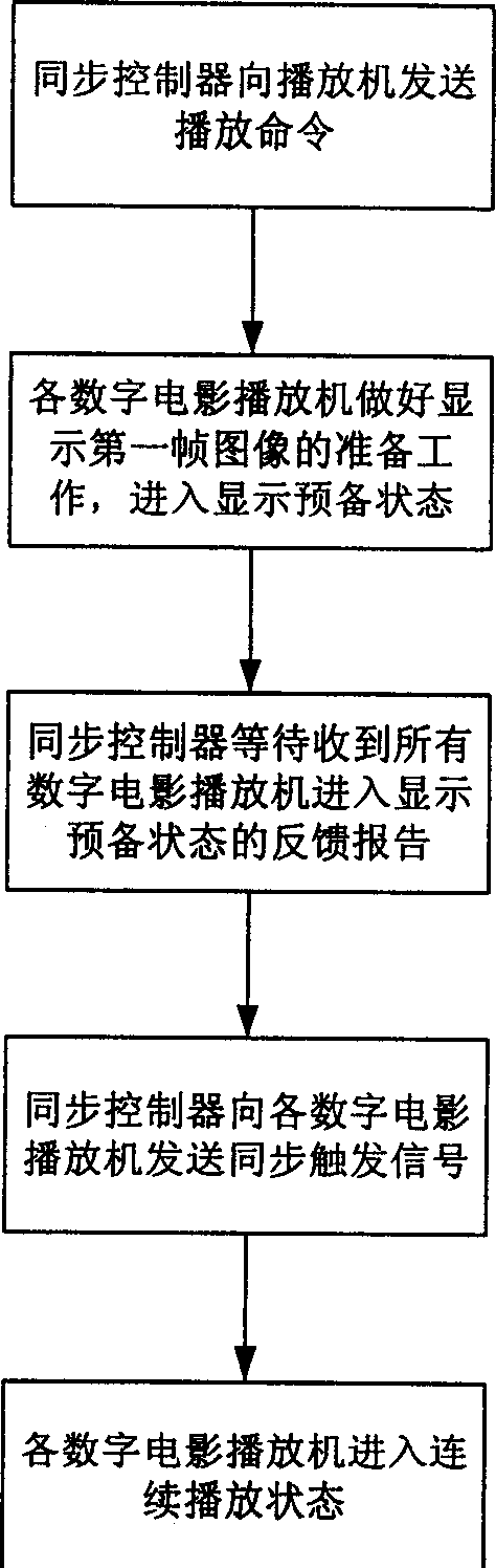 Two stage synchronous controlling method for multi-player digital film playing system