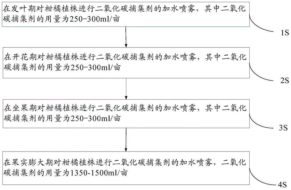 Carbon dioxide trapping agent, and applications, preparation method, and application method thereof