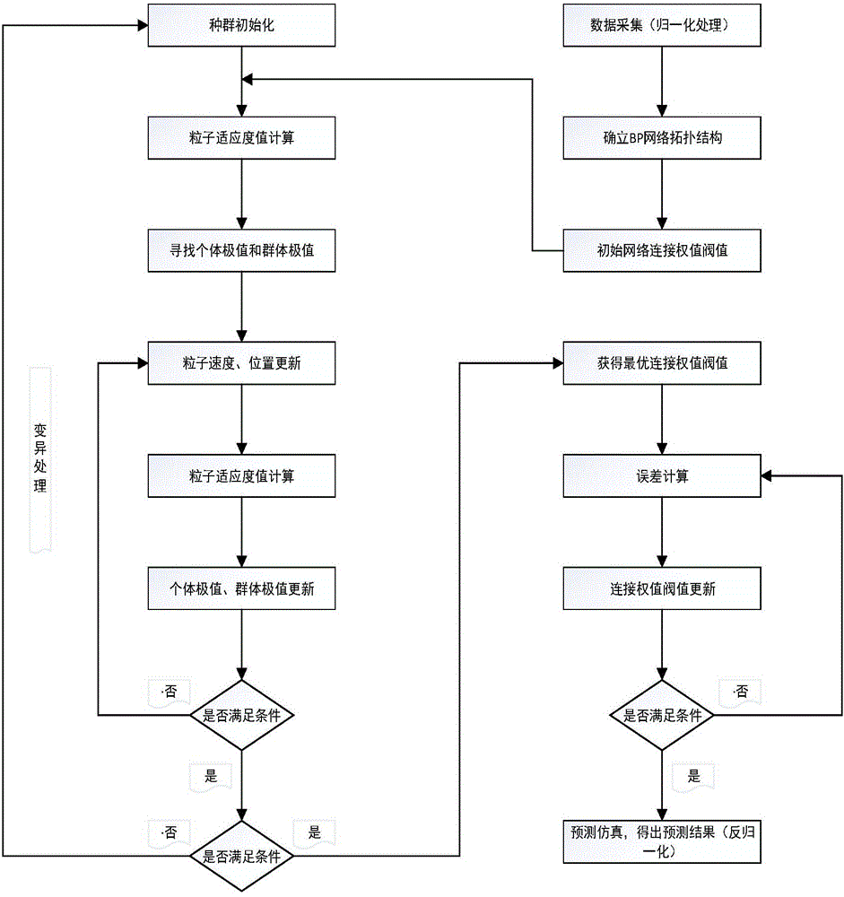 Photovoltaic power station power generation amount predication method based on adaptive mutation particle swarm and BP network