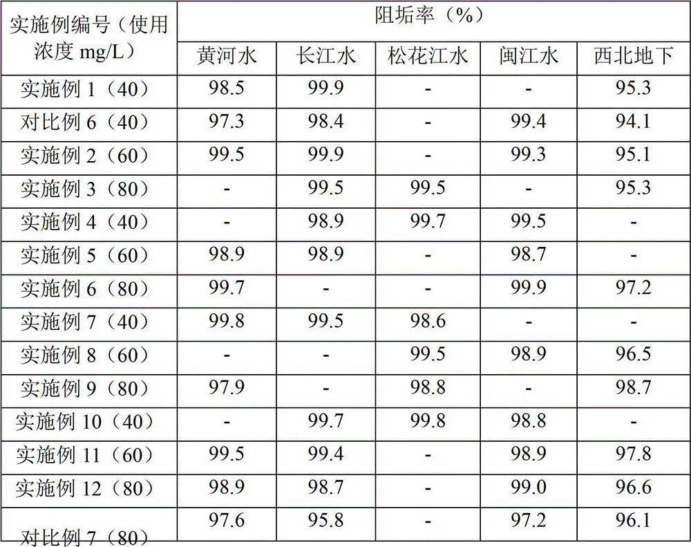 Composition for scale and corrosion inhibitor, scale and corrosion inhibitor, and application of scale and corrosion inhibitor