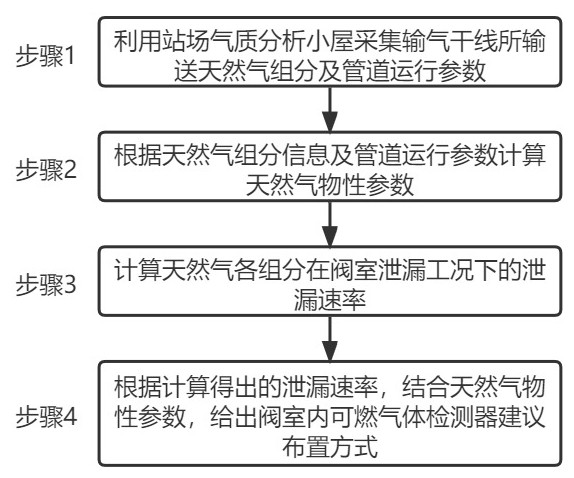 Combustible gas detector arrangement method for gas transmission trunk line valve chamber