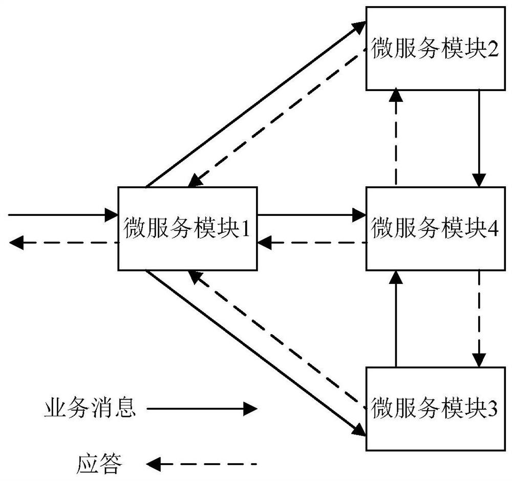 A business message processing method and device