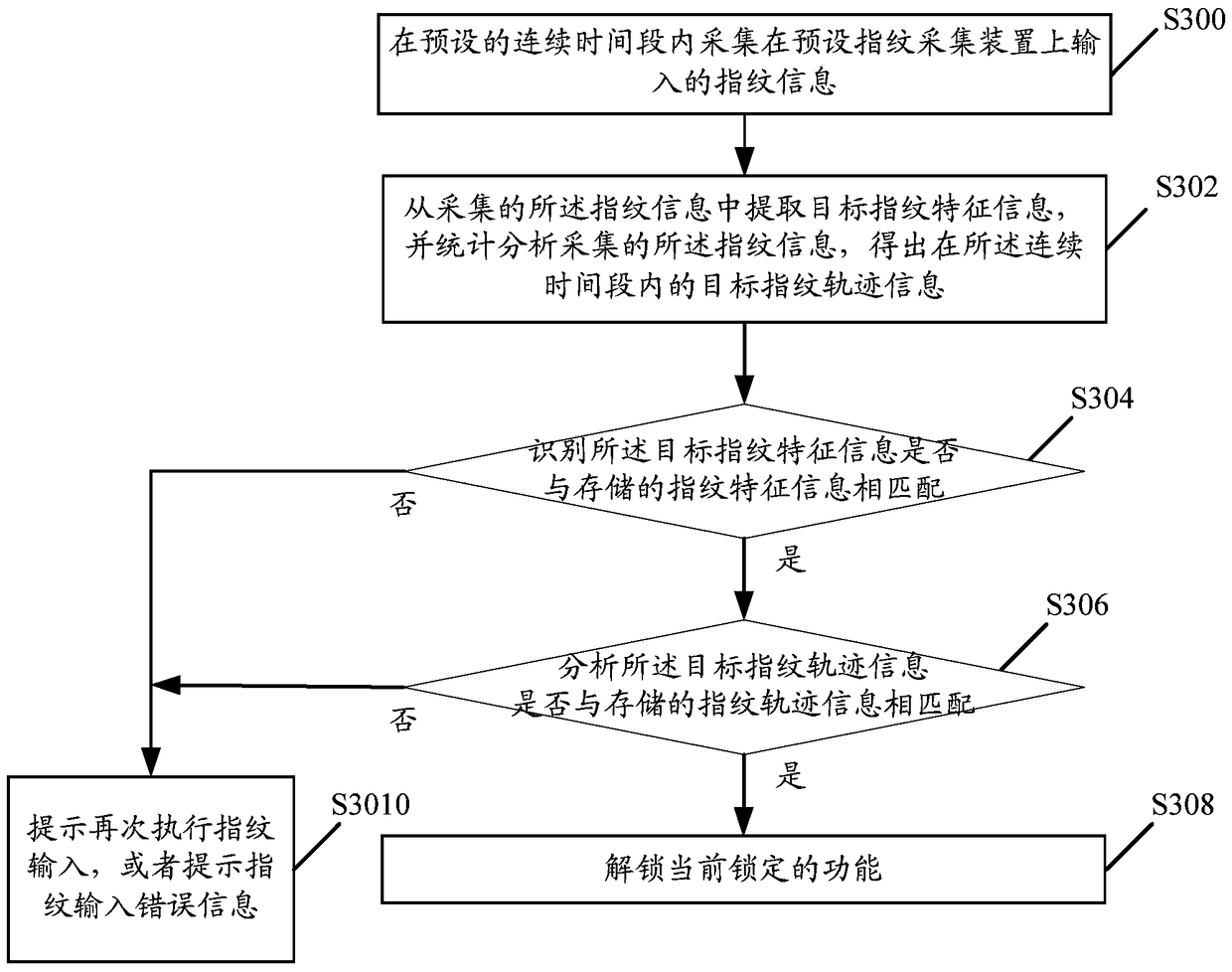 A fingerprint-based function unlocking method and system