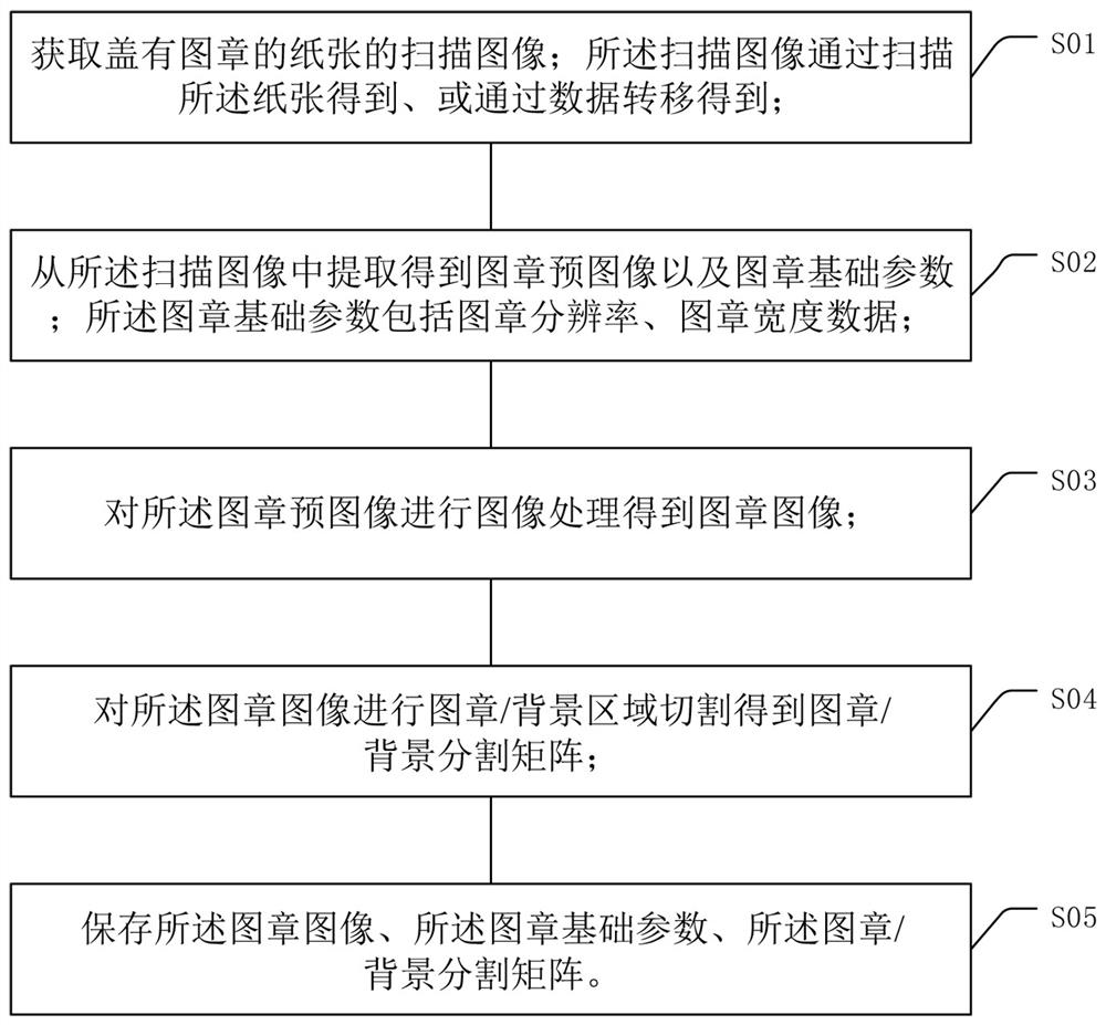 An electronic seal stamping method, system, electronic device and readable medium