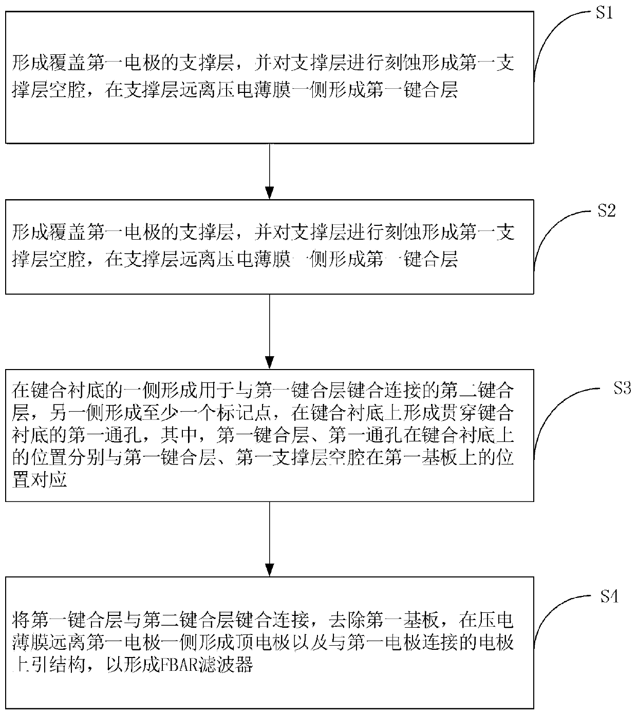 Method for improving preparation yield of FBAR filter and FBAR filter