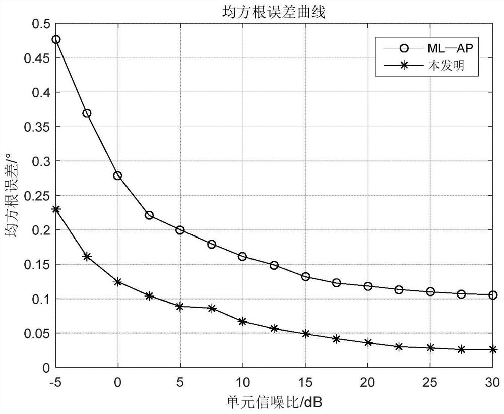 A Method for Estimating Elevation Angle of Low Altitude Targets in Complicated Terrain Conditions