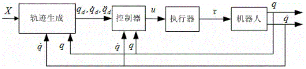 Upper limb rehabilitation robot rehabilitation training motion control method