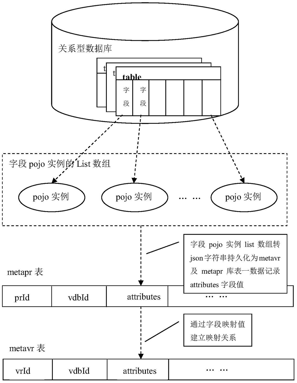 A Mainstream Relational Database Table Schema Objectification and Virtualization Method