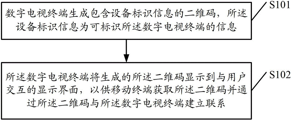 Method of device discovery and digital television terminal