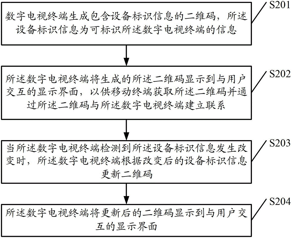 Method of device discovery and digital television terminal