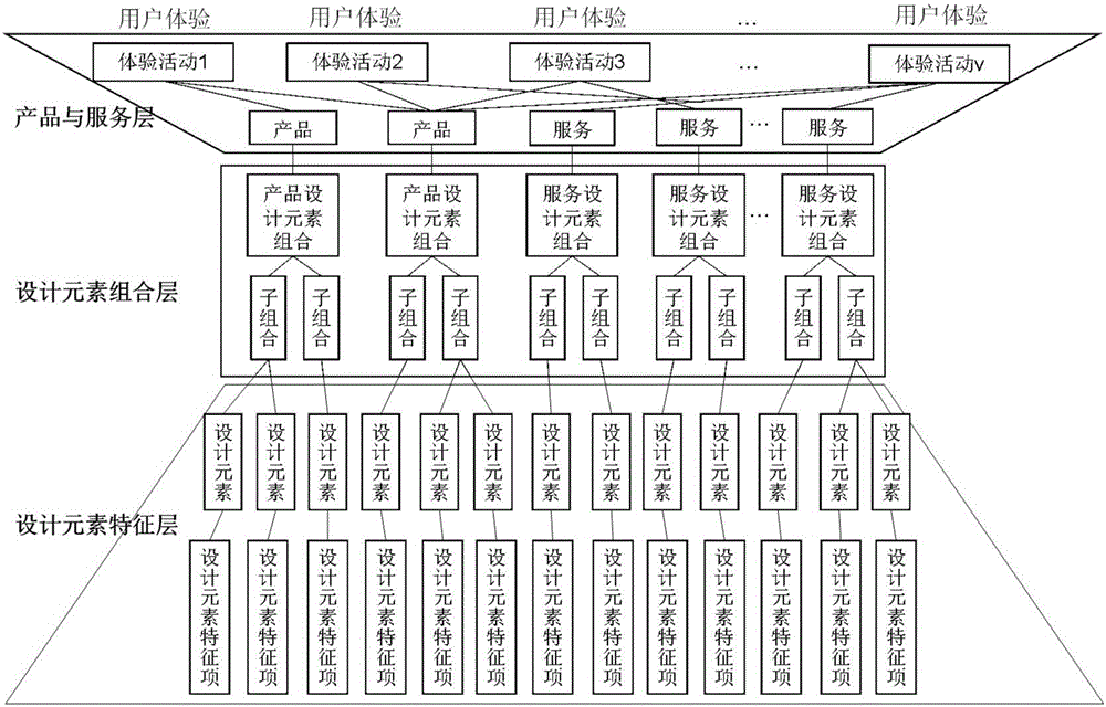 Product ecological system evolution solution on the basis of design element characteristics