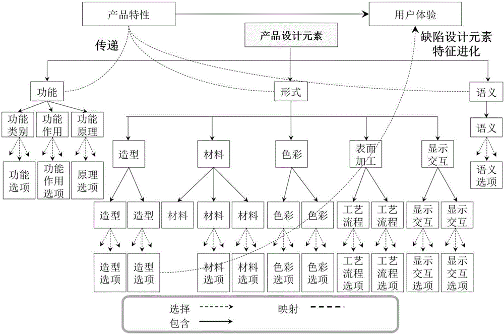 Product ecological system evolution solution on the basis of design element characteristics