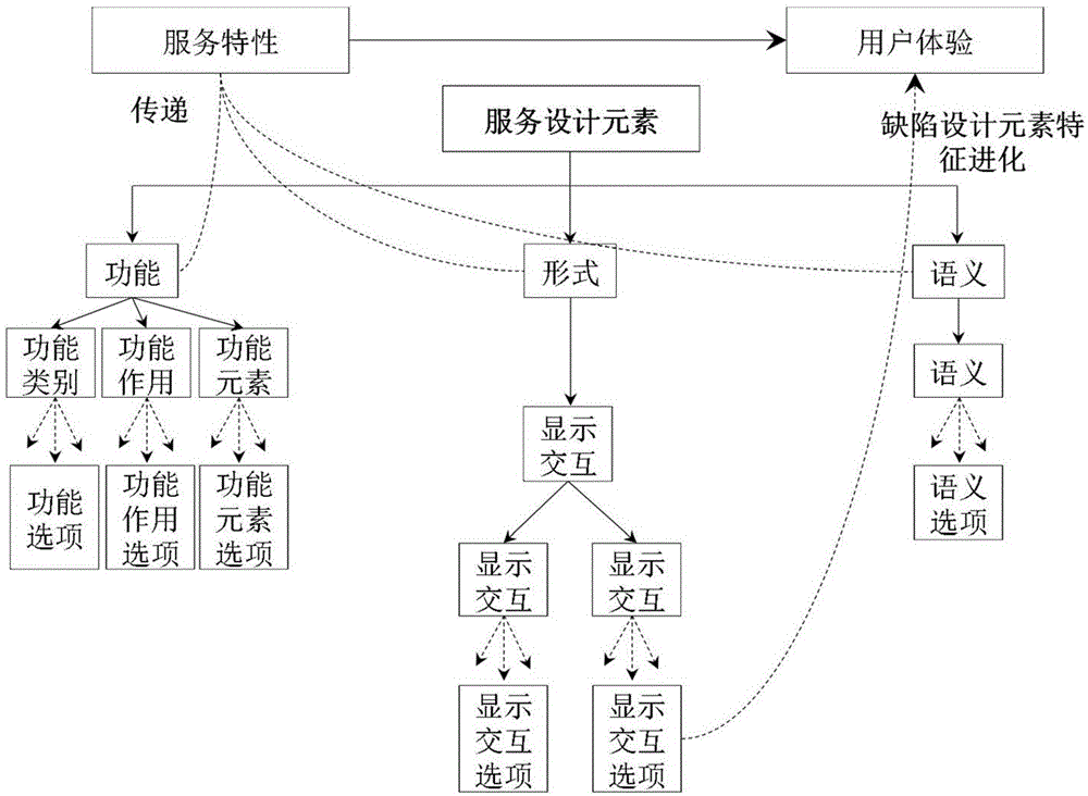 Product ecological system evolution solution on the basis of design element characteristics