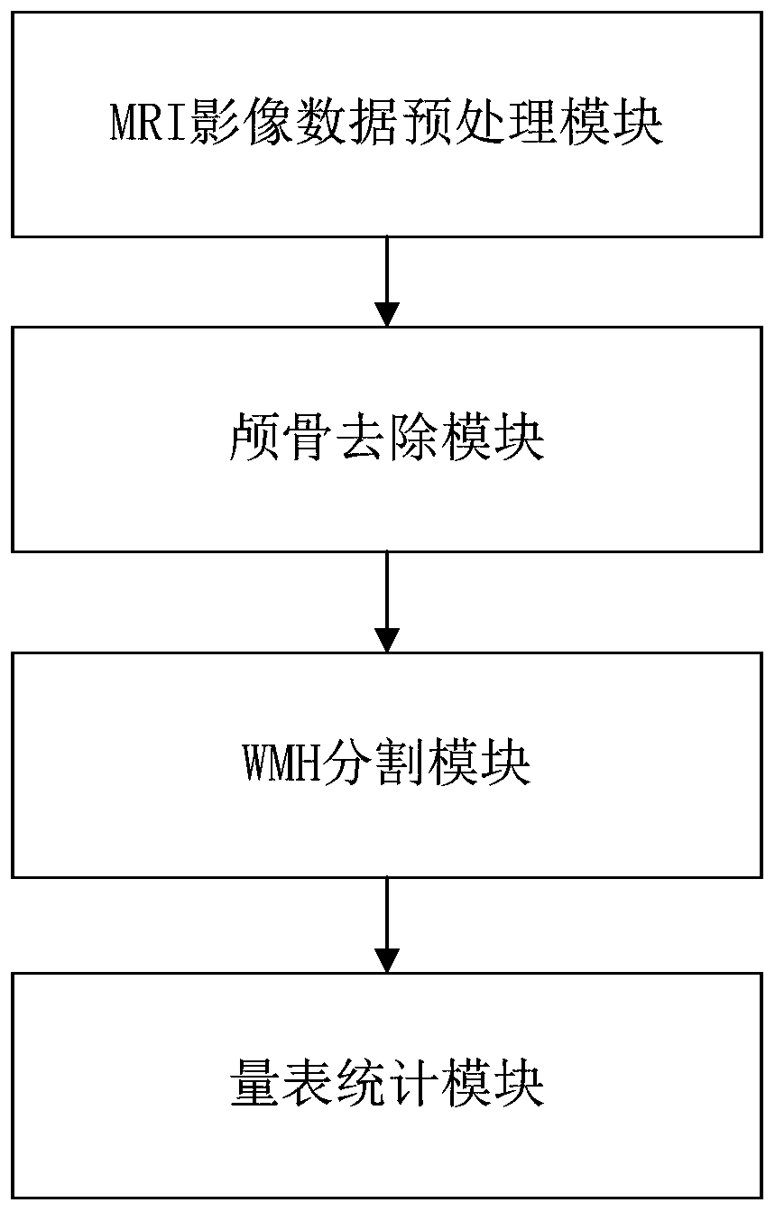 White matter hyperintensities automatic segmentation system and method based on Unet model