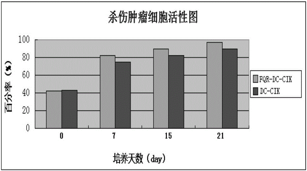 Astragalus extract FQR-8 and application of astragalus extract FQR-8 in tumor cell immunotherapy