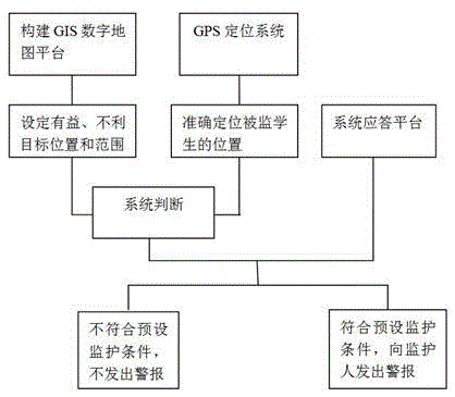 Primary and secondary school student condition monitoring method based on GPS and GIS