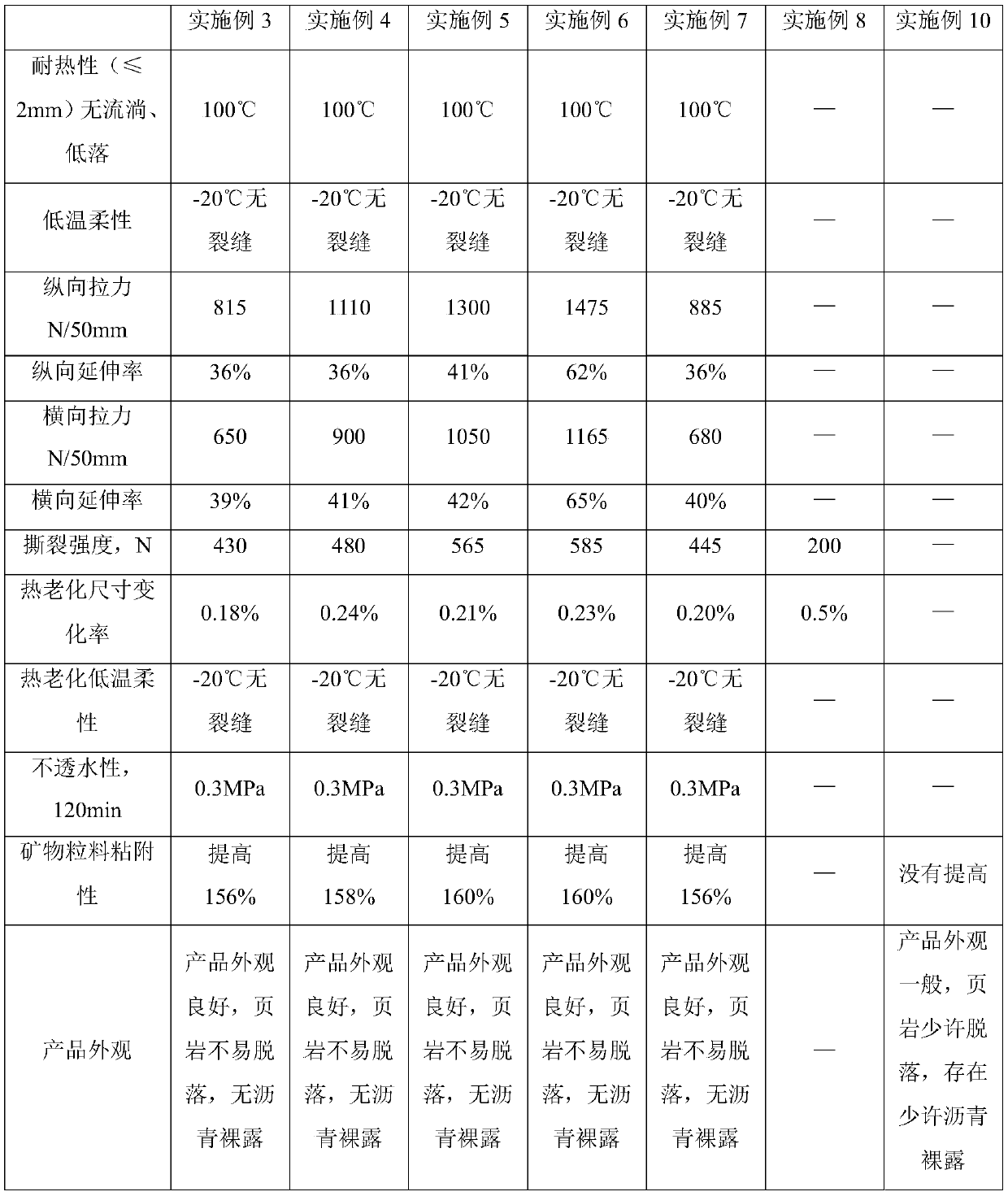 Modified asphalt coating material and preparation method thereof and mineral pellet-modified asphalt waterproof coil material and preparation method of mineral pellet-modified asphalt waterproof coil material