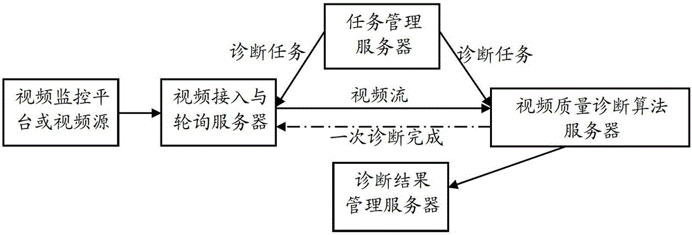 Video quality diagnosis control system and method applied to video surveillance network