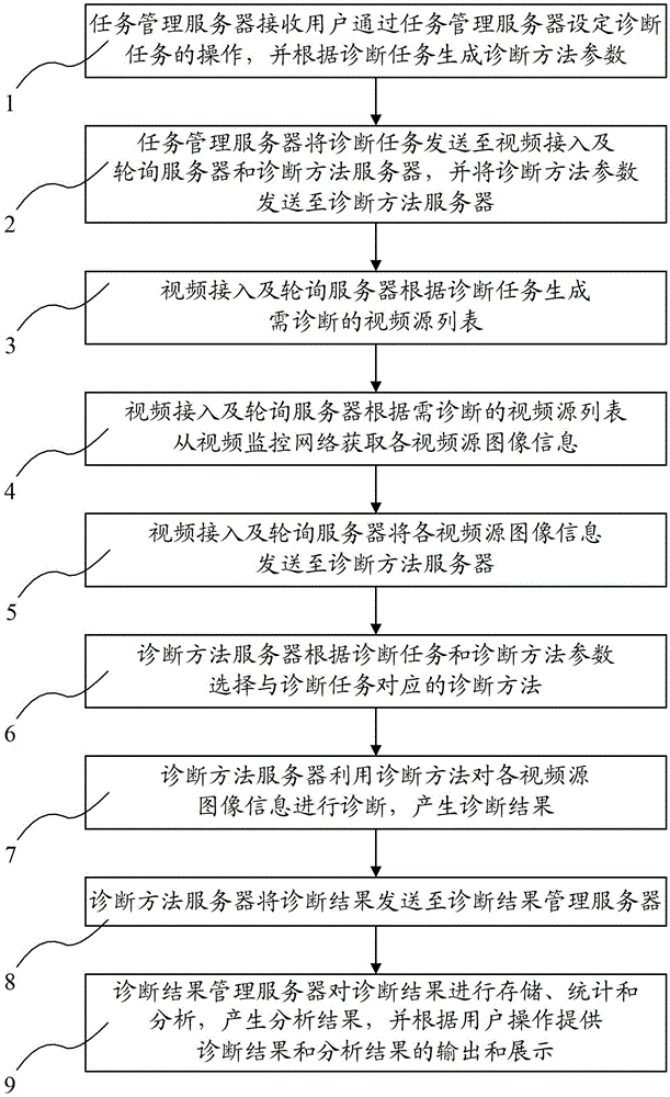 Video quality diagnosis control system and method applied to video surveillance network