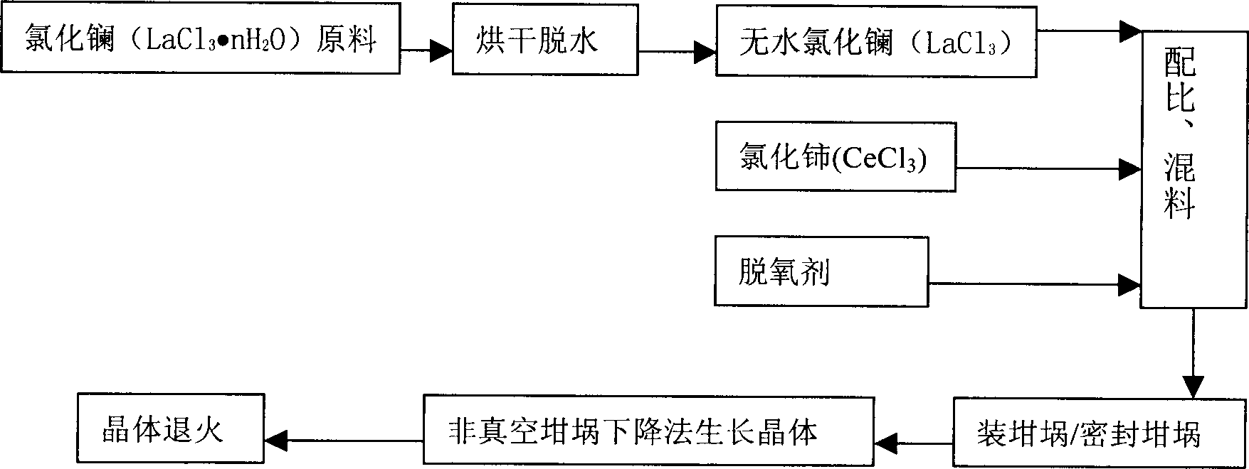 Process for growing lanthanum chloride crystal by falling method of antivacuum crucible