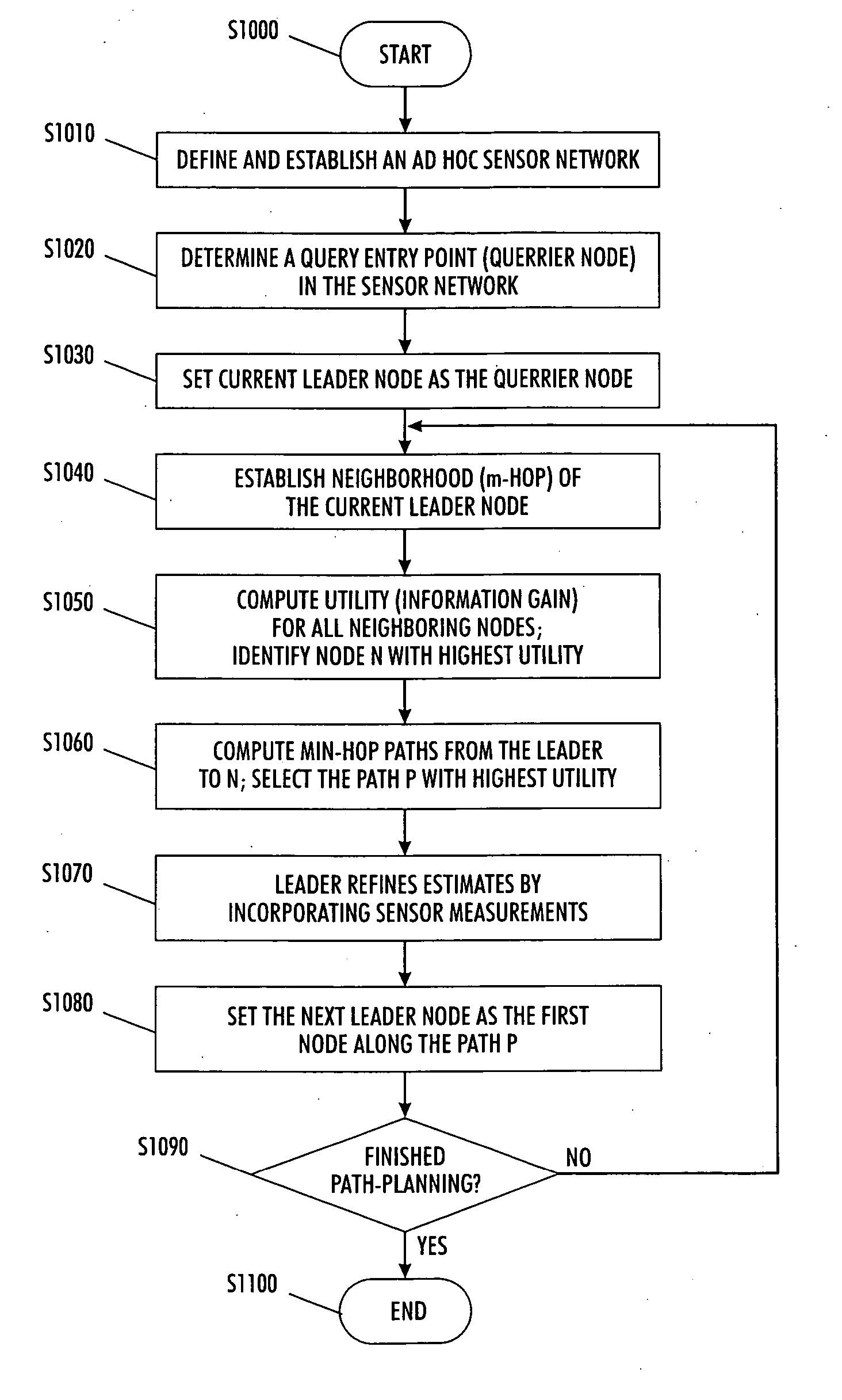 Information driven routing in ad hoc sensor networks