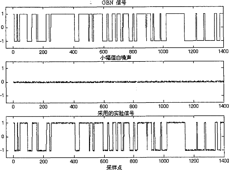 A Dynamic Model Identification Method for Nonlinear Processes