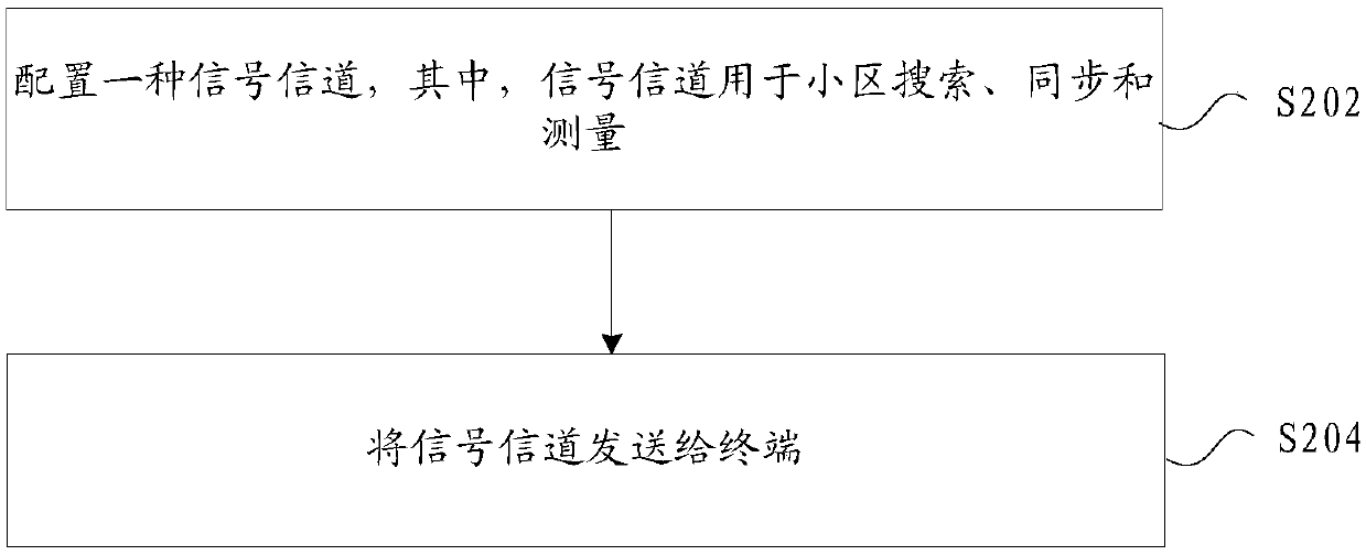 Signal channel sending method, base station, storage medium and electronic device