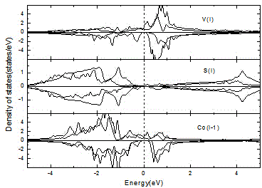 Co2VGa/PbS interface half-metallic preparation technology