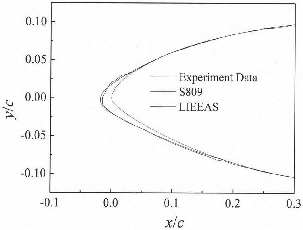 A Method for Forming Frost and Ice Shapes of Horizontal Axis Wind Turbine Blades Based on Polynomial Fitting